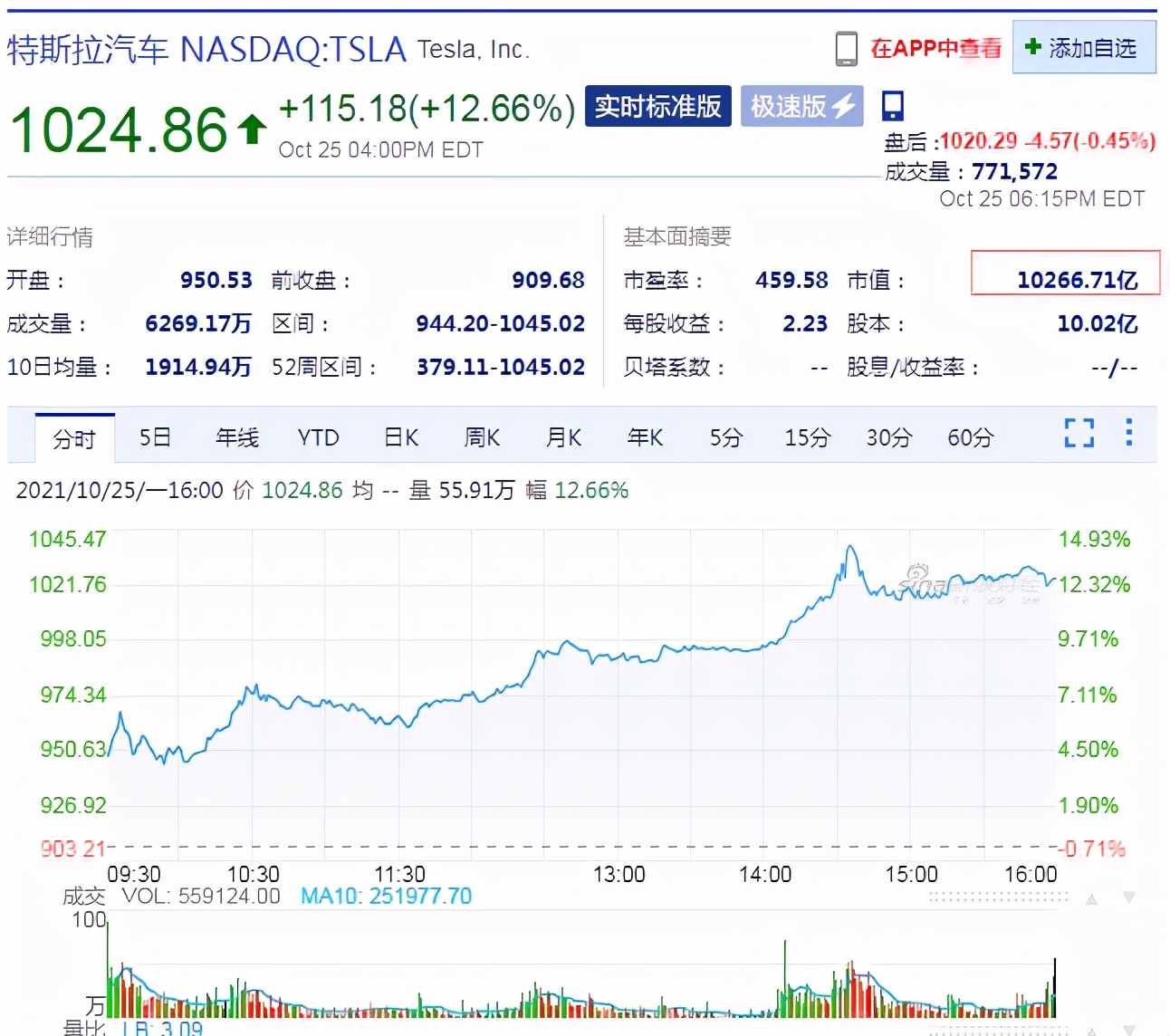 特斯拉躋身萬億美元俱樂部，馬斯克身家逼近3000億美元
