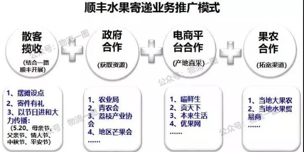 進(jìn)口水果寄遞市場(chǎng)大，看看順豐的水果運(yùn)輸